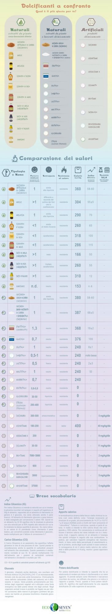 Dolcificanti Infografica Ecoseven